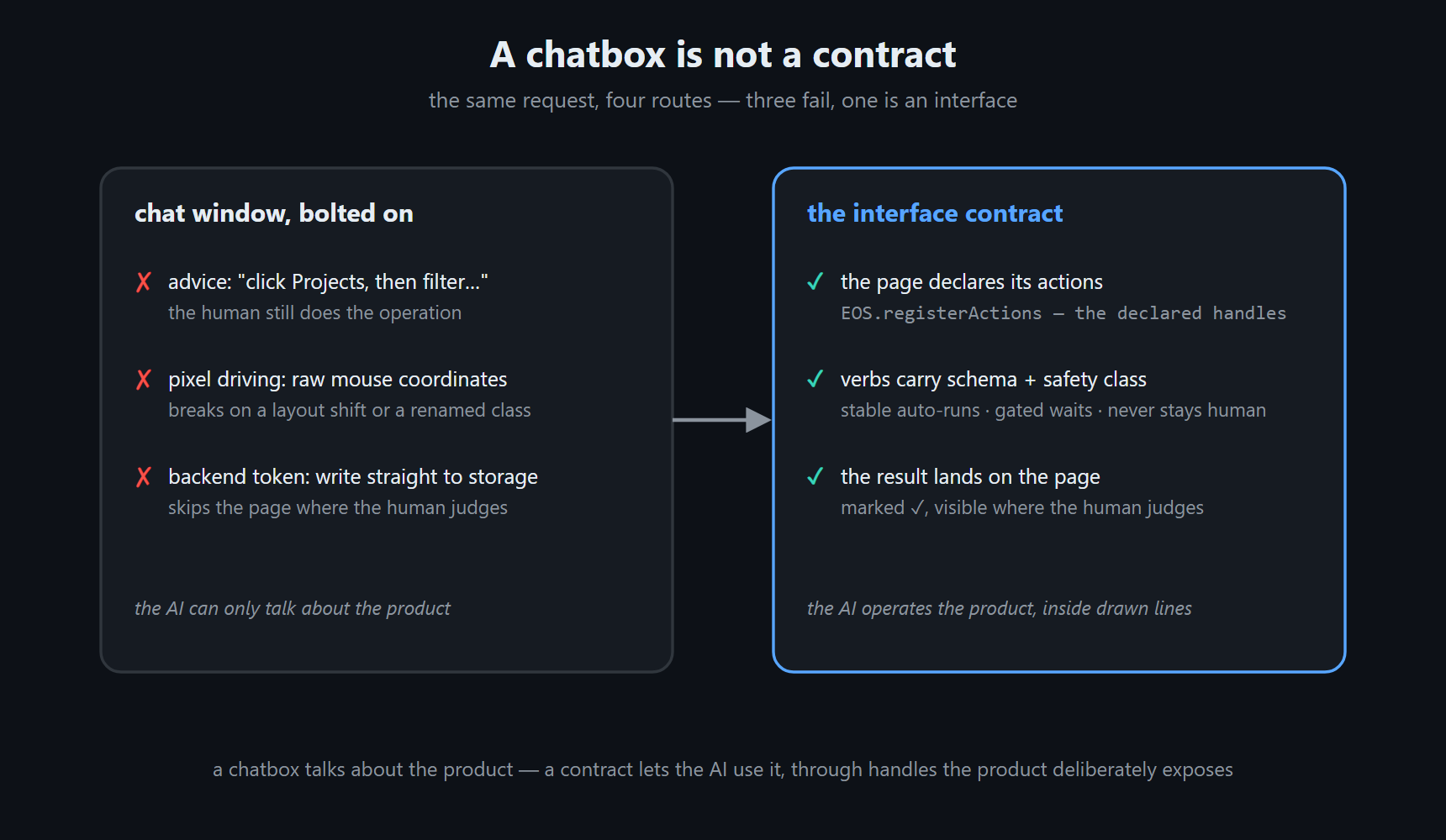 A chatbox is not a contract — the same request, four routes. A bolted-on chat window fails three ways: advice ("click Projects, then filter…") leaves the human doing the operation; pixel driving breaks on a layout shift or a renamed class; a backend token skips the page where the human judges. The interface contract is the fourth route: the page declares its actions (EOS.registerActions — the declared handles), verbs carry schema plus a safety class (stable auto-runs, gated waits, never stays human), and the result lands on the page, marked ✓, where the human judges. A chatbox talks about the product; a contract lets the AI use it through handles the product deliberately exposes.|637