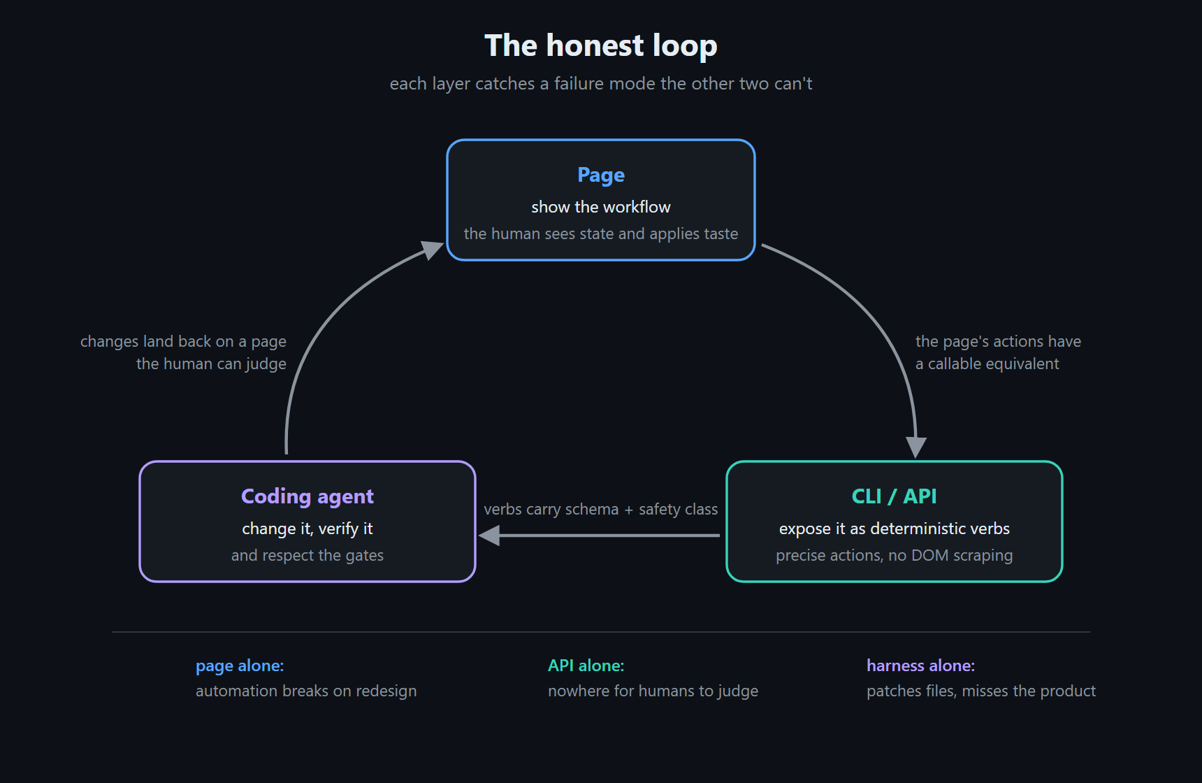 The honest loop — the page shows the workflow so the human can judge it, the verb layer exposes it as deterministic actions with safety classes, and the coding agent changes and verifies the system while respecting the gates. Below, the failure mode of each layer alone: page-only automation breaks on redesign, verb-only leaves humans nowhere to judge, harness-only patches files but misses the running product.|637
