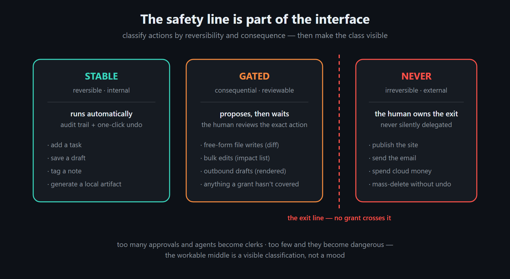 Three action classes separated by the safety line — STABLE (reversible, internal: add a task, save a draft, tag a note) runs automatically with audit and undo; GATED (consequential, reviewable: free-form writes, bulk edits, outbound drafts) proposes and waits for review; NEVER (irreversible, external: publish the site, send the email, spend cloud money) stays with the human, and no grant crosses the exit line.|637