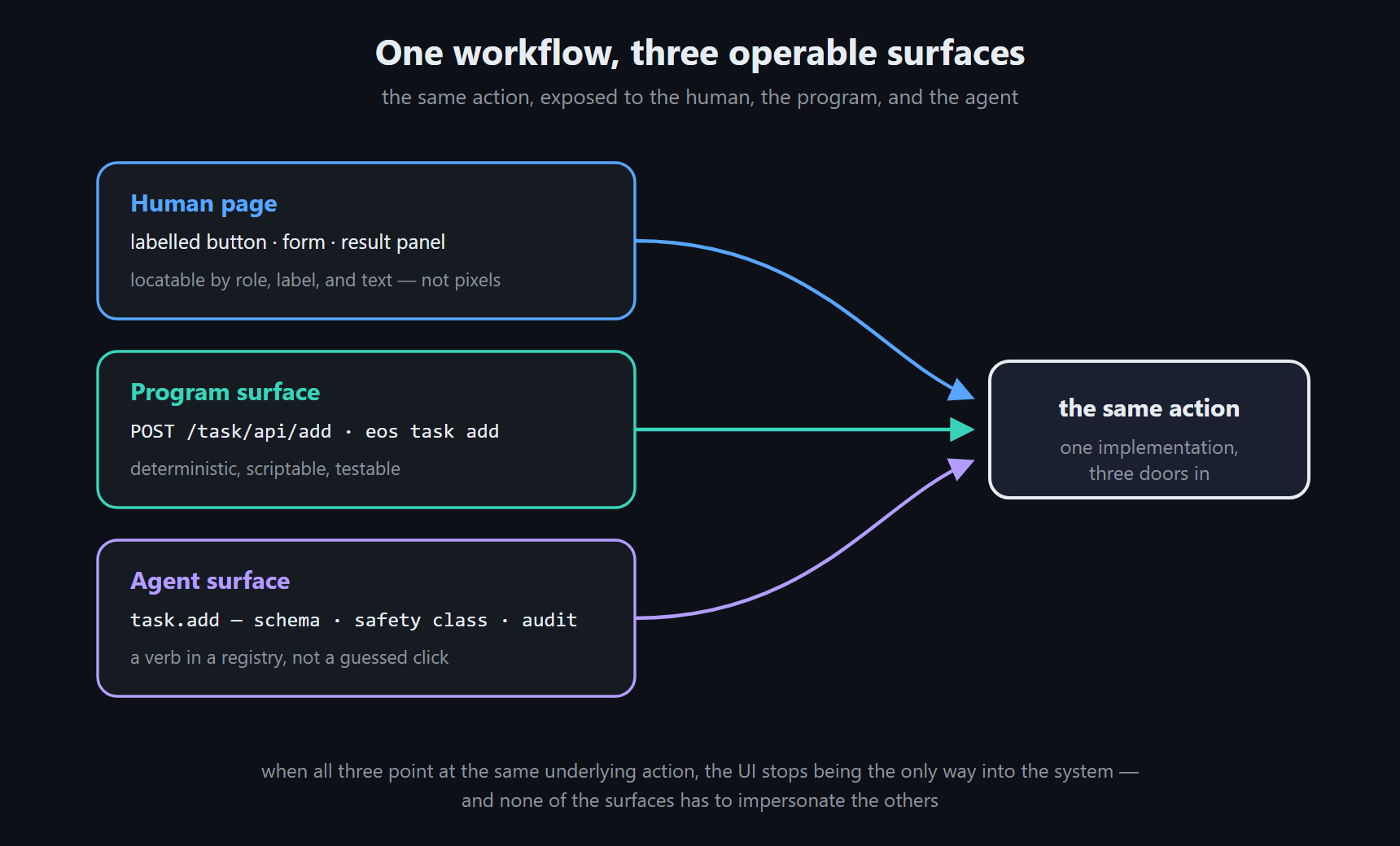 One workflow, three operable surfaces — the human page, the program surface (a POST route or a CLI command), and the agent surface (a declared verb with schema, safety class, and audit trail) all converge on the same underlying action: one implementation, three doors in.|637