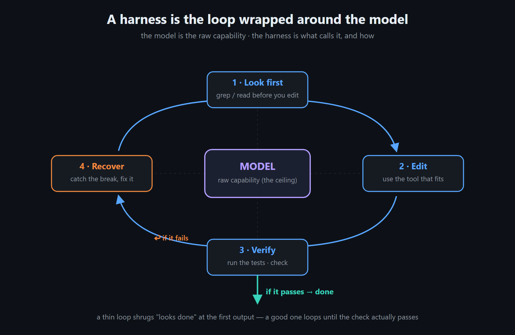 A harness is the loop wrapped around the model — the model is the raw capability; the harness is the loop that calls it: look first, edit, verify, and recover when the check fails|637
