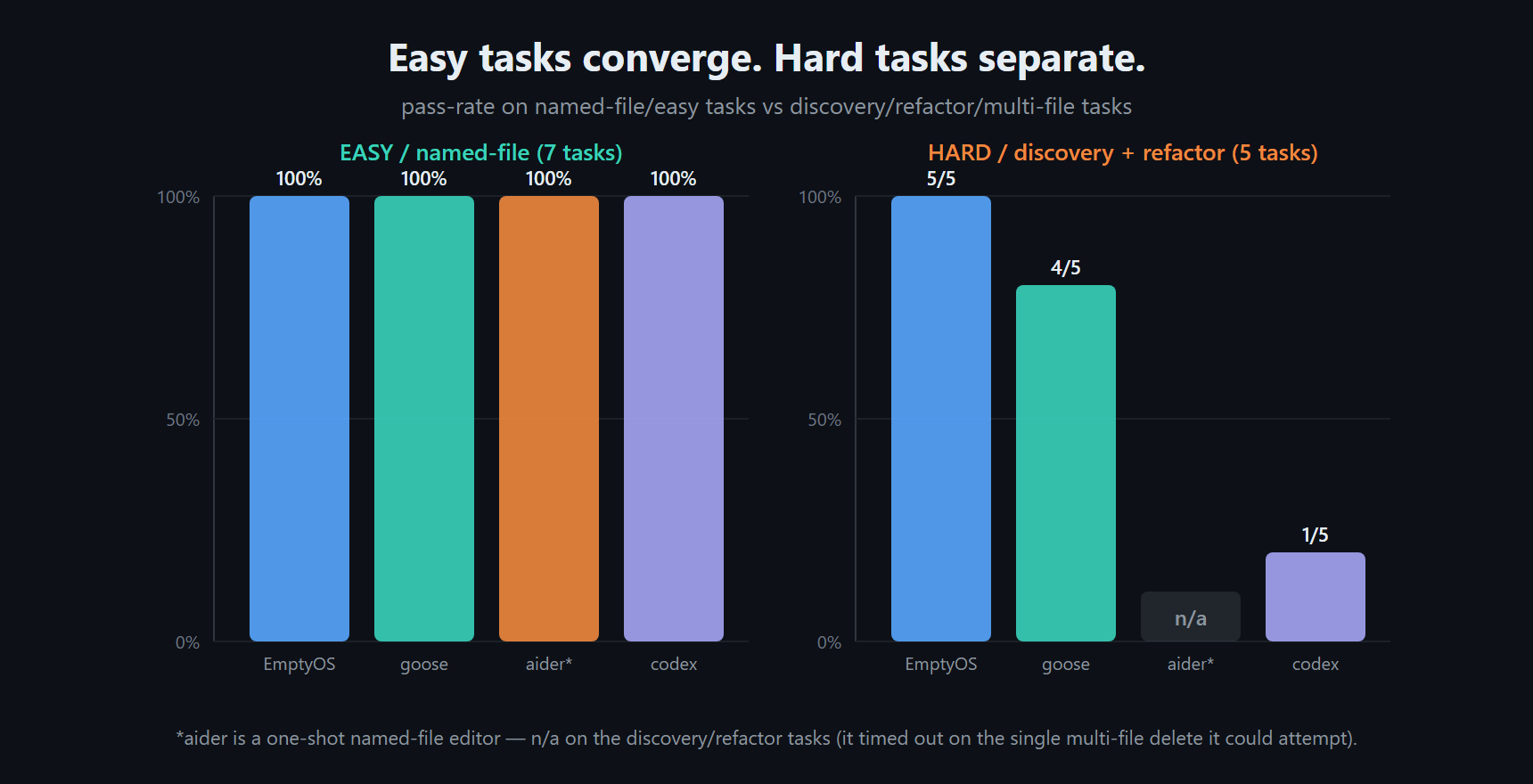 Easy tasks converge, hard tasks separate — every harness passes the easy, named-file tasks; on discovery and refactor tasks EmptyOS 5/5, Goose 4/5, Codex 1/5, Aider n/a|637