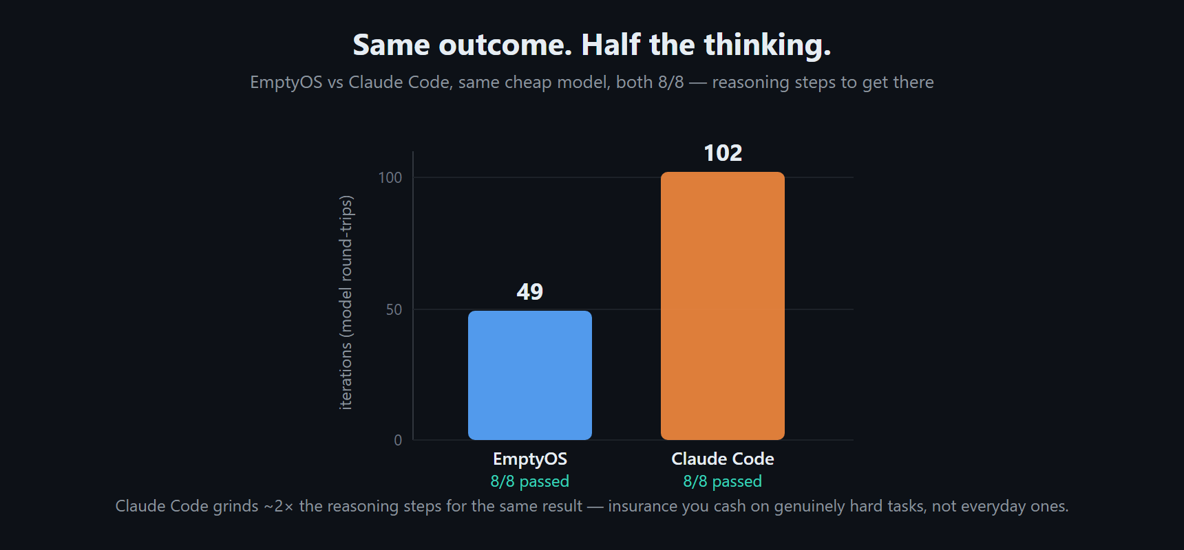Same 8/8 outcome, different reasoning economy — EmptyOS 49 iterations, Claude Code 102, roughly twice the model round-trips for the same result|637