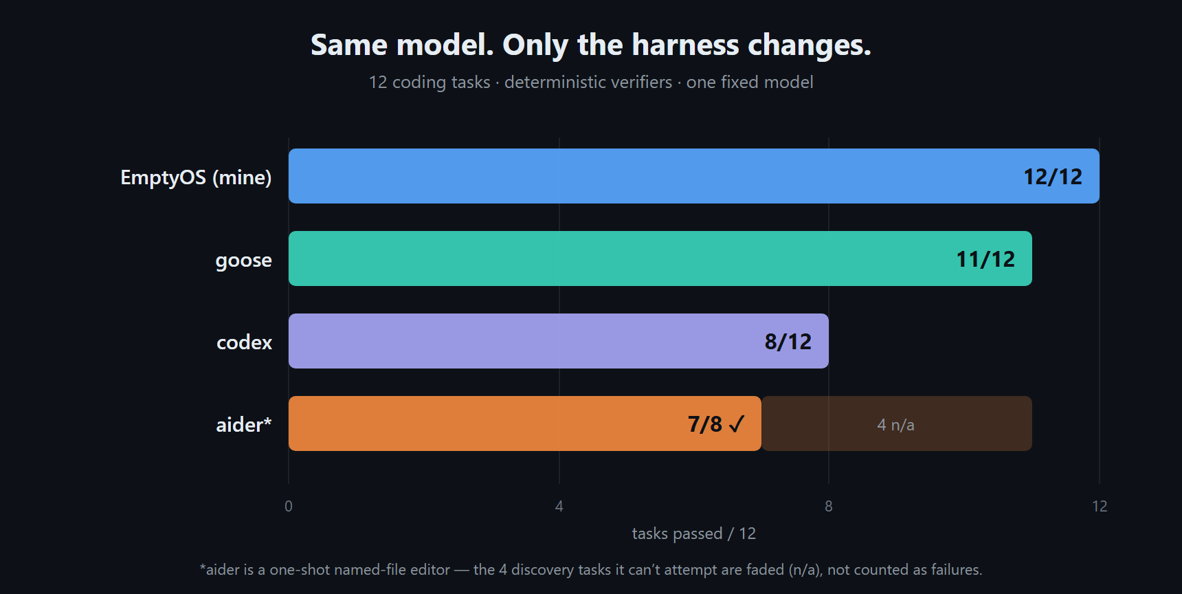 Pass-rate by harness across twelve coding tasks on one fixed model — EmptyOS 12/12, Goose 11/12, Codex 8/12, Aider 7 of 8 with four discovery tasks n/a|637