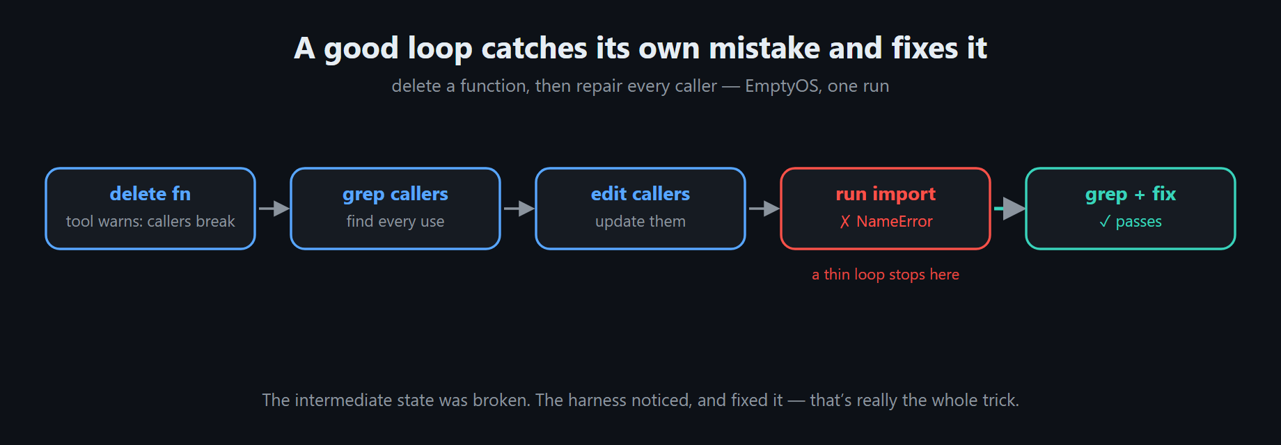 A good loop catches its own mistake and fixes it — delete a function, grep the callers, edit them, run the import, hit a NameError, then grep and fix until it passes; a thin loop would stop at the broken intermediate|637
