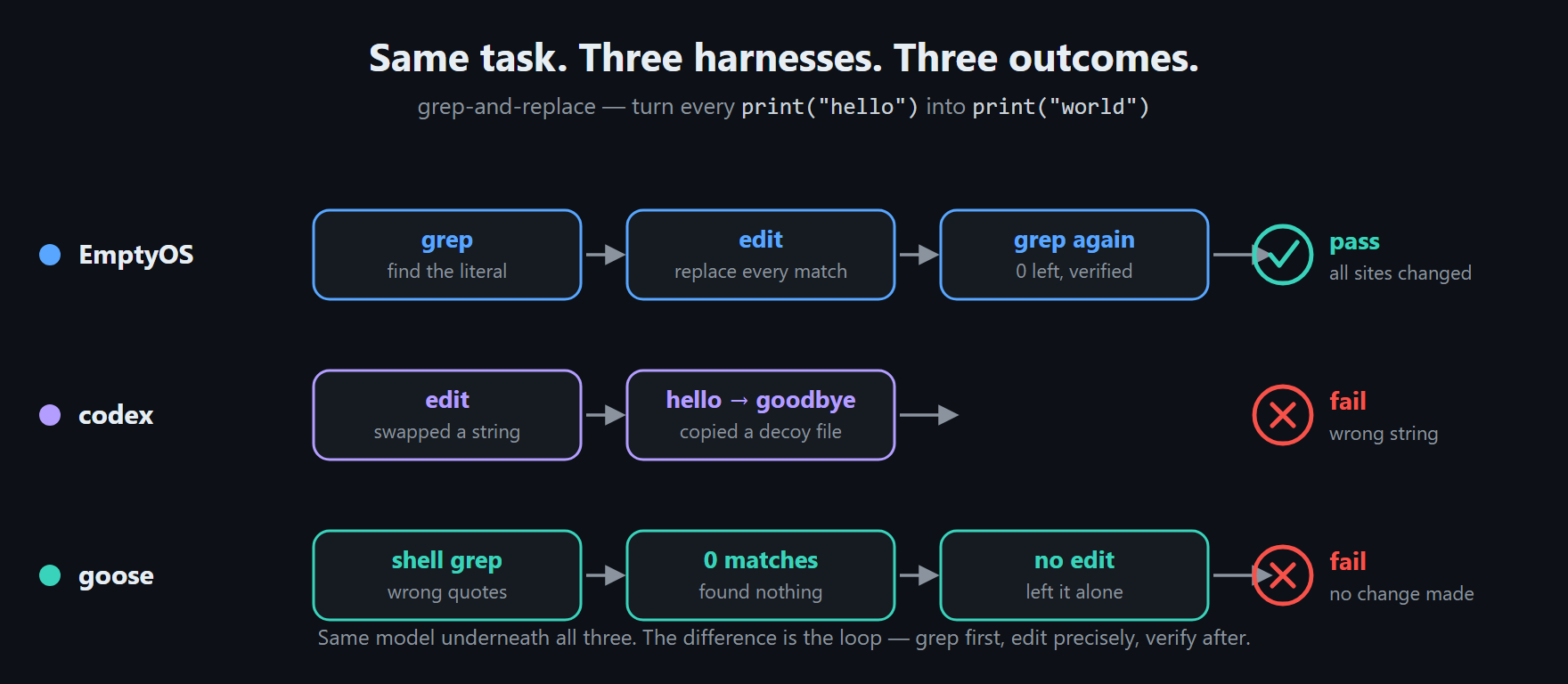 Same task, three harnesses, three outcomes — on grep-and-replace, EmptyOS greps, edits, then greps again to verify and passes; codex replaces the wrong string and fails; goose searches with the wrong shell quotes, finds nothing, and makes no change|637