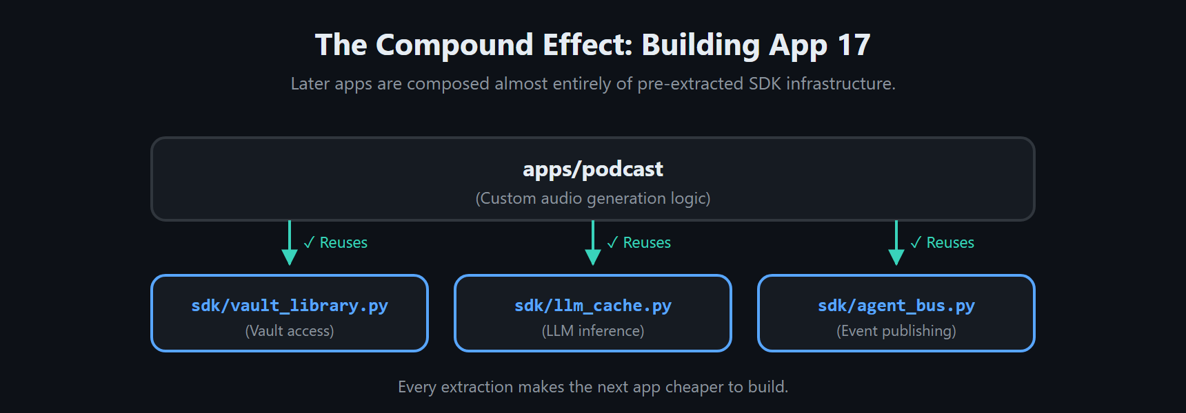 Every extraction makes the next app cheaper to build. A later app is composed largely from pre-extracted SDK infrastructure.|637