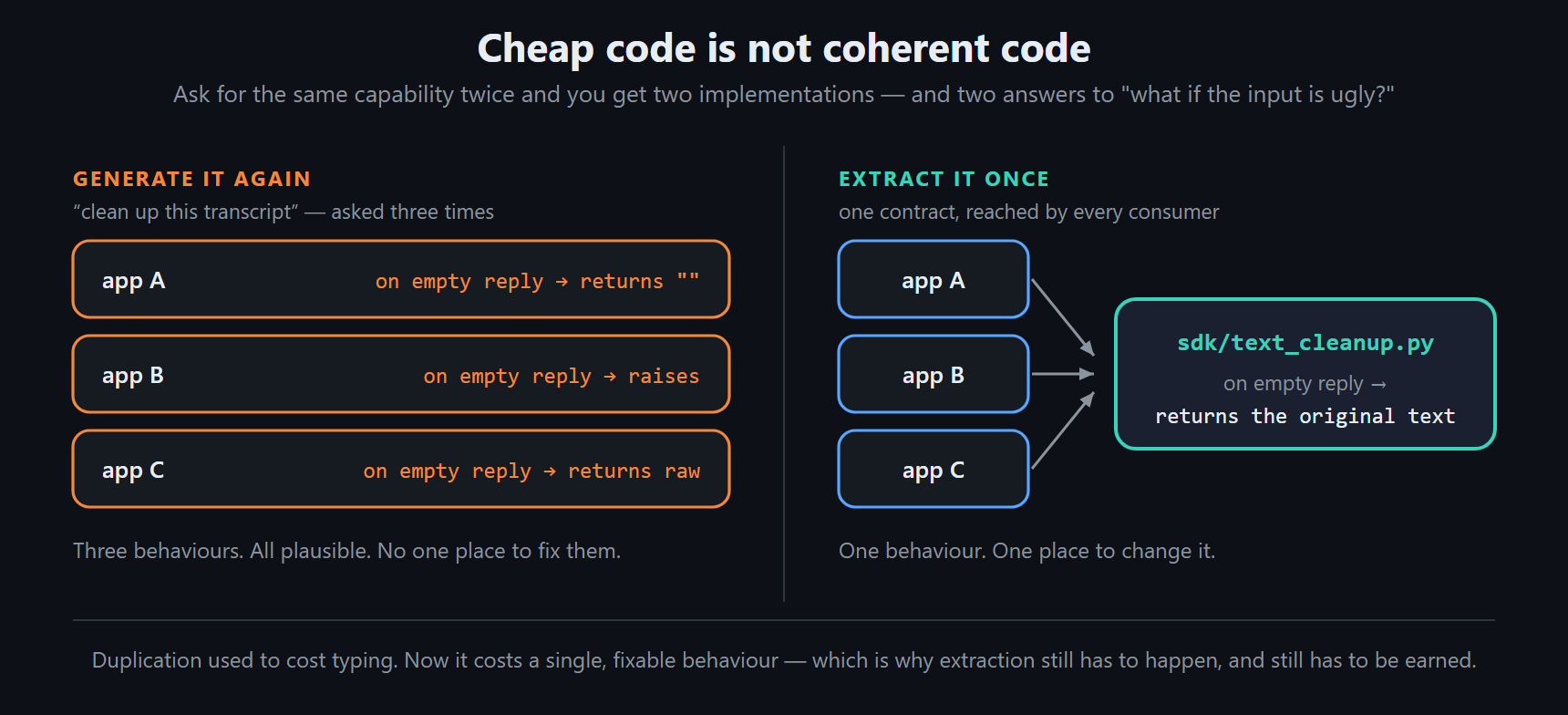 Cheap code is not coherent code. Asked to clean up a transcript three times, a model produces three plausible implementations that disagree about what to do when the reply comes back empty — one returns an empty string, one raises, one returns the raw text. Extracted once into sdk/text_cleanup.py, there is a single behaviour and a single place to change it.|637