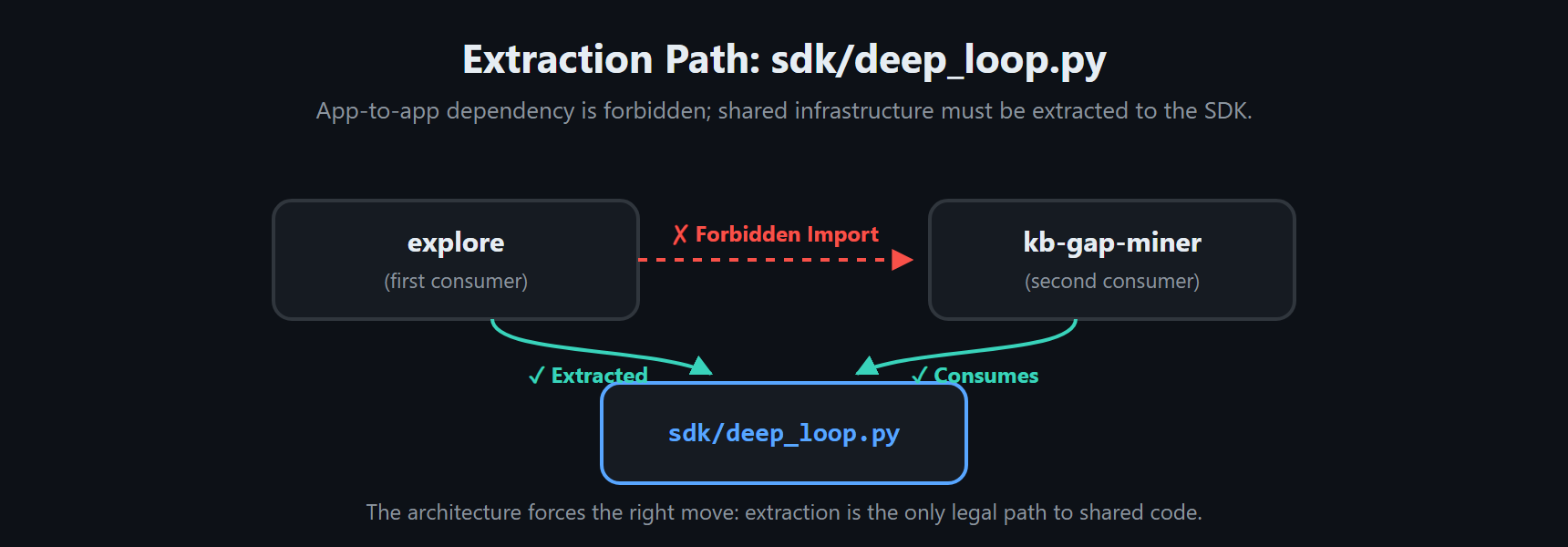App-to-app dependency is forbidden; shared infrastructure must be extracted to the SDK. The architecture forces the right move: extraction is the only legal path to shared code.|637