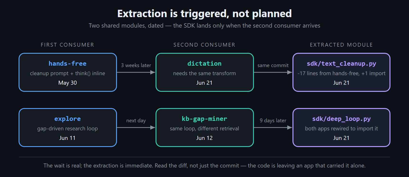 Timeline of two extractions. hands-free carries its cleanup logic inline from May 30; when dictation arrives on Jun 21 needing the same transform, sdk/text_cleanup.py is extracted in the same commit, deleting 17 lines from hands-free. explore (Jun 11) and kb-gap-miner (Jun 12) each hand-roll the same gap-driven loop; sdk/deep_loop.py is extracted nine days later and both apps are rewired to import it. The SDK module lands only when the second consumer arrives.|637