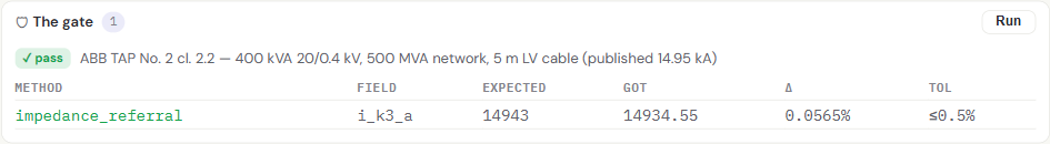 Trust Loop's conformance gate showing ABB's published 14,943 A result, the engine's 14,934.55 A result, 0.0565% deviation, and a passing 0.5% tolerance