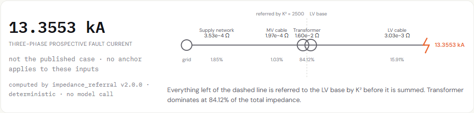 Trust Loop after changing the LV cable resistance: the result moves to 13.3553 kA and the page explicitly states that the published-case anchor no longer applies