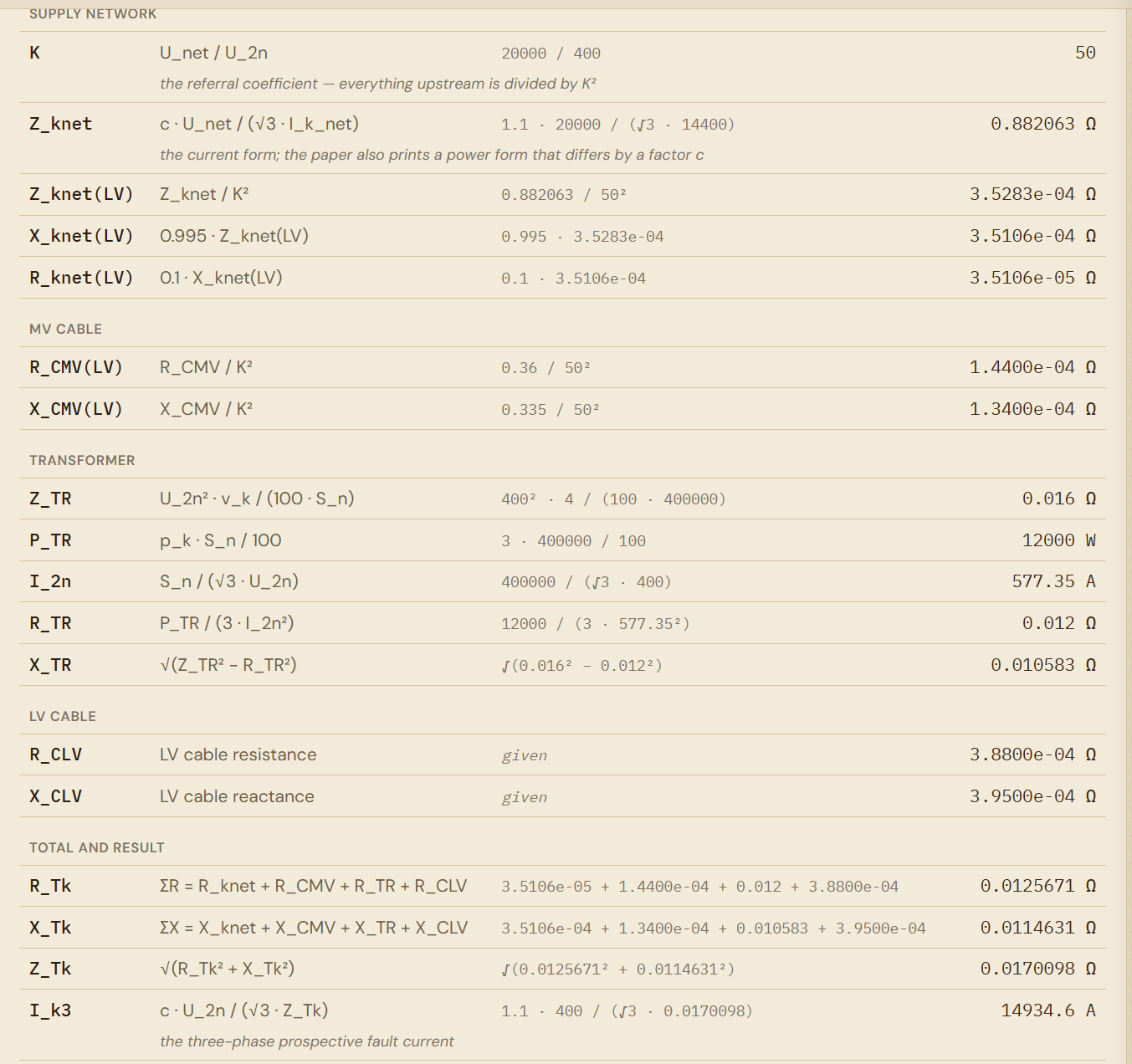 Trust Loop's calculation report: each symbol with its formula, numerical substitution, and value, from the supply network through the transformer and cables to the summed impedance and the final 14,934.6 A