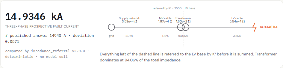 Trust Loop's published-case result: 14.9346 kA, the 14,943 A source anchor, 0.057% deviation, deterministic provenance, and the network impedance path