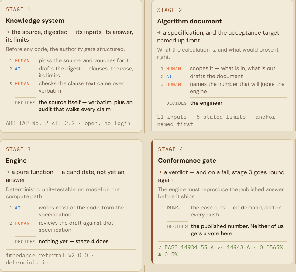 The first four stage cards as they appear in the live app: Stage 1 knowledge system, Stage 2 algorithm document, Stage 3 engine, and Stage 4 the conformance gate — each listing its actions in order with HUMAN or AI marked on every step, and a DECIDES line naming what holds authority
