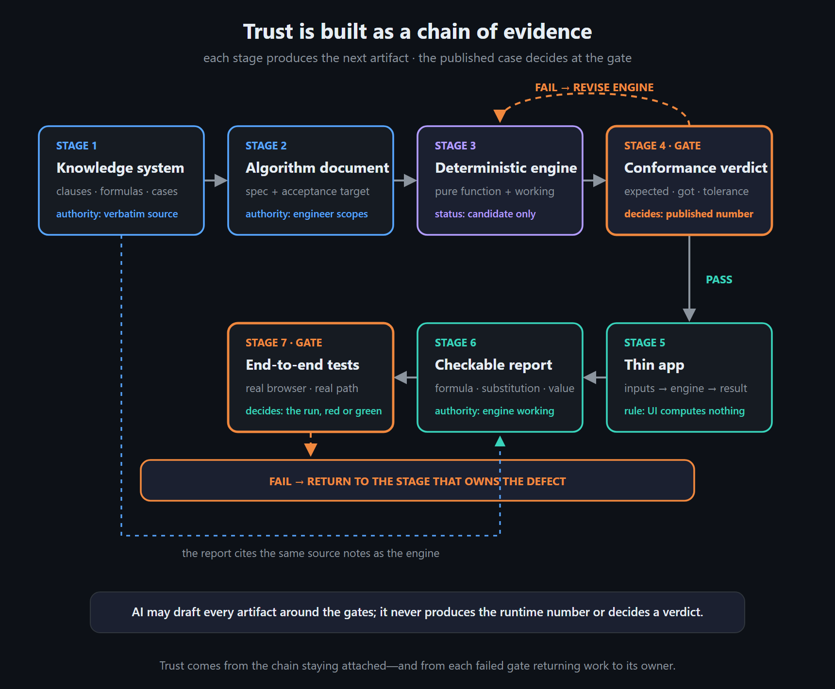 The seven-stage Trust Loop carries authority from source to specification to deterministic engine; Stage 4 rejects a nonconforming engine, Stage 7 stops shipping and returns a failure to the stage that owns the defect, and only passing work completes the evidence chain