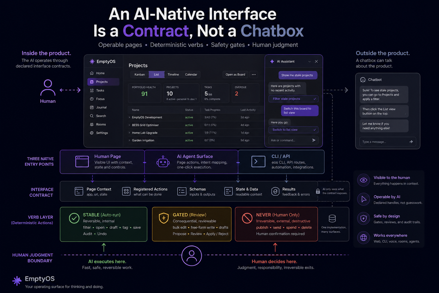 The whole argument in one picture. Inside the product, the AI operates through the declared interface contract — page context, registered actions, schemas, state, results; the AI only sees what the contract exposes — with the verb layer's three safety classes underneath, split by the human-judgment boundary: the AI executes fast, reversible work, and irreversible exits stay with the human. Outside the product, a chatbox can only talk about it. Illustration — the product panels are stylized mockups, not screenshots; the real ones are above.|760