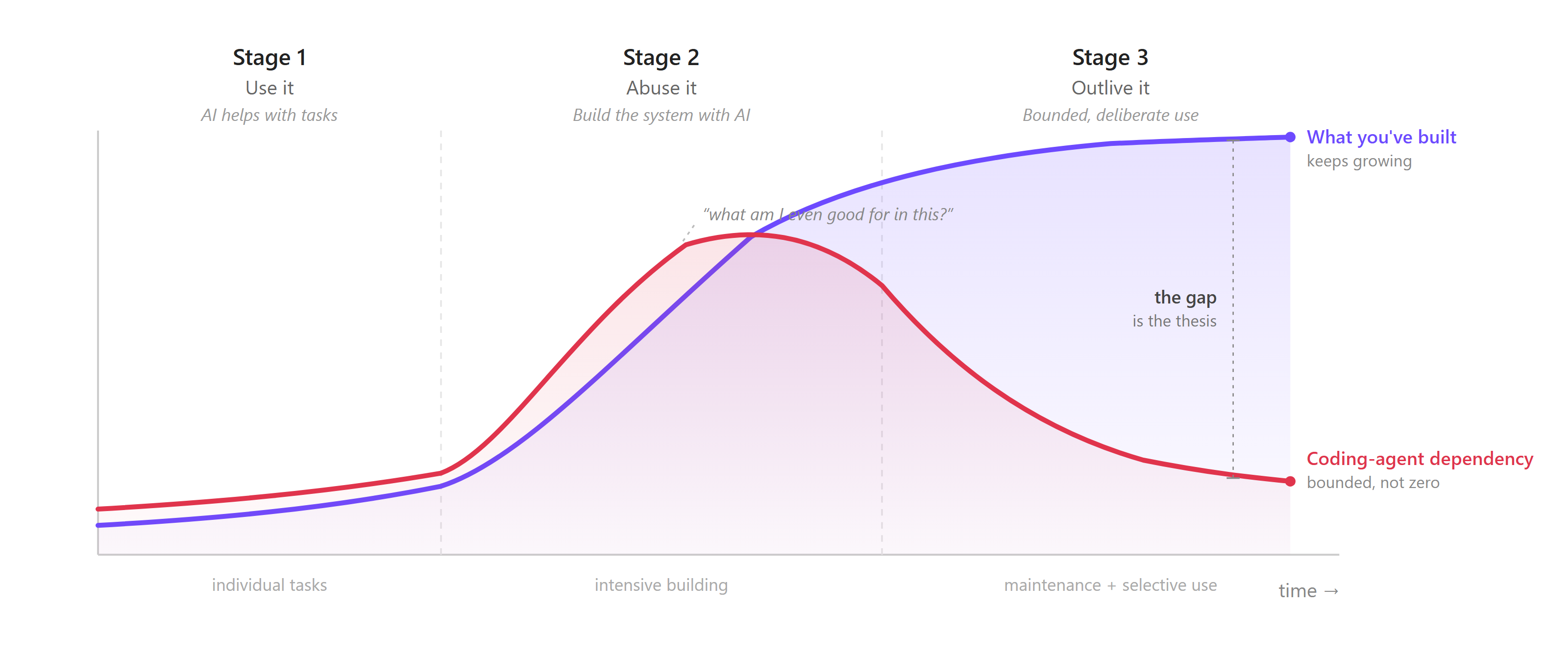 The three-stage arc of a healthy relationship with an AI coding agent