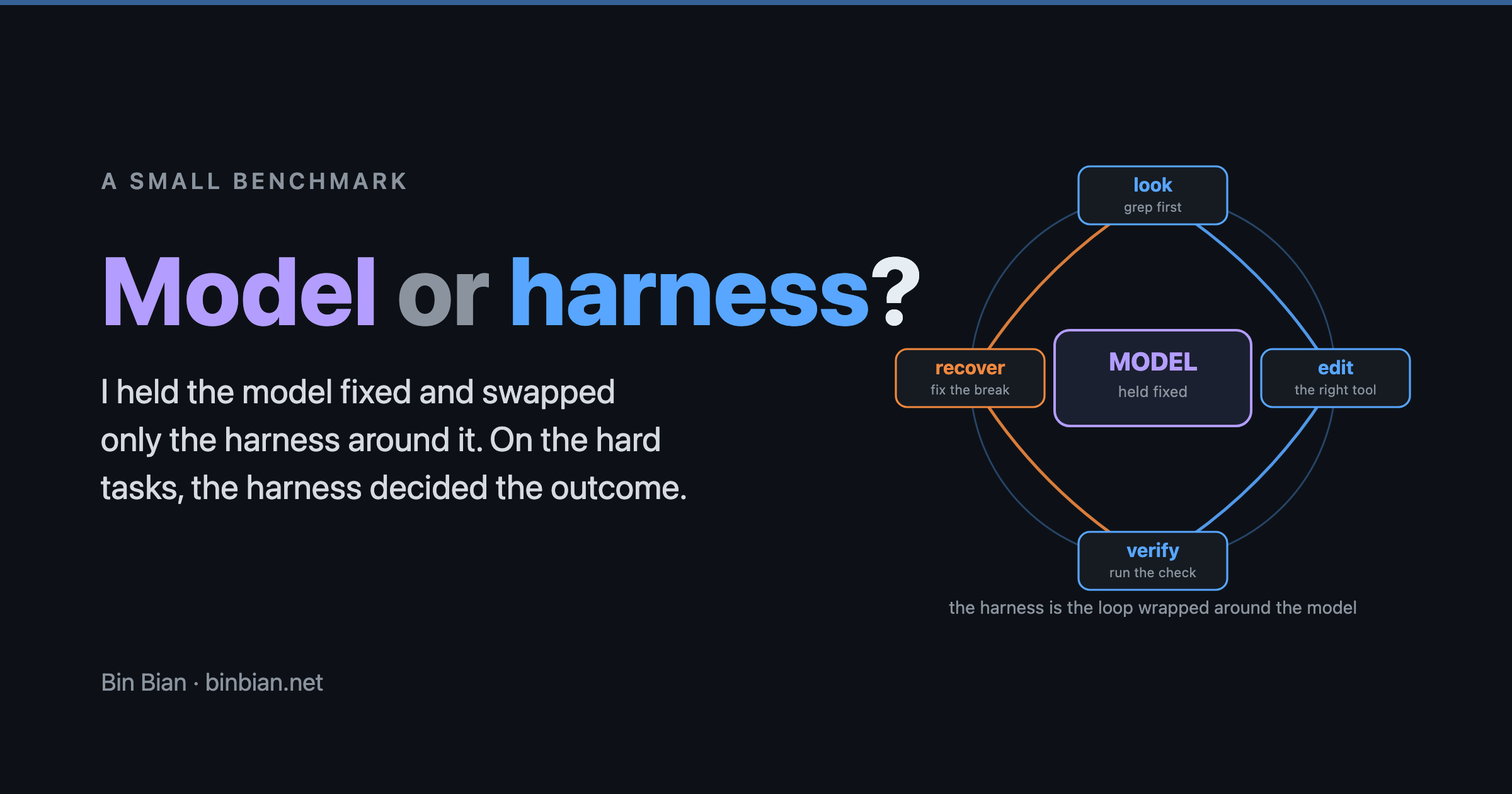 AI coding agents: is the model or the harness the bottleneck?