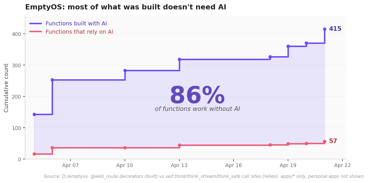 EmptyOS: functions built with the coding agent vs functions that rely on AI at runtime
