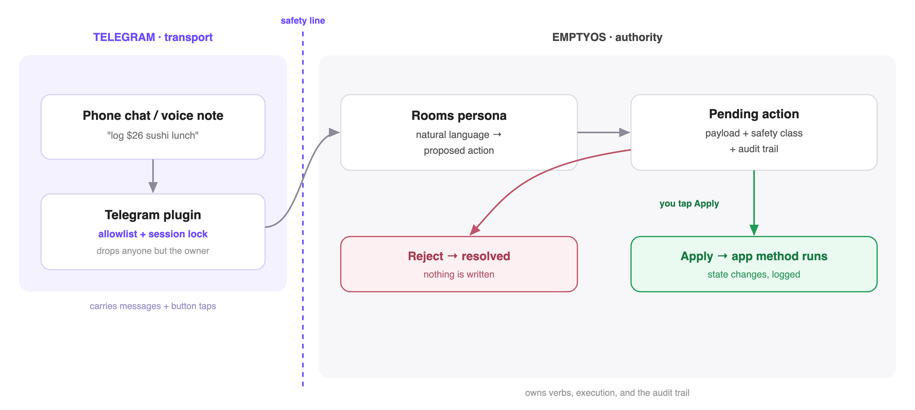 Transport-first pipeline. A phone chat or voice note enters the Telegram plugin (allowlist + session lock) on the transport side of a dashed "safety line". Across the line, on the EmptyOS side, a Rooms persona turns natural language into a proposed action, which becomes a pending-action record carrying its payload, safety class, and audit trail. From there two branches: tapping Apply runs the app method and logs the change; Reject resolves the record with nothing written. Telegram only carries messages and taps; EmptyOS owns the verbs, execution, and audit.|960