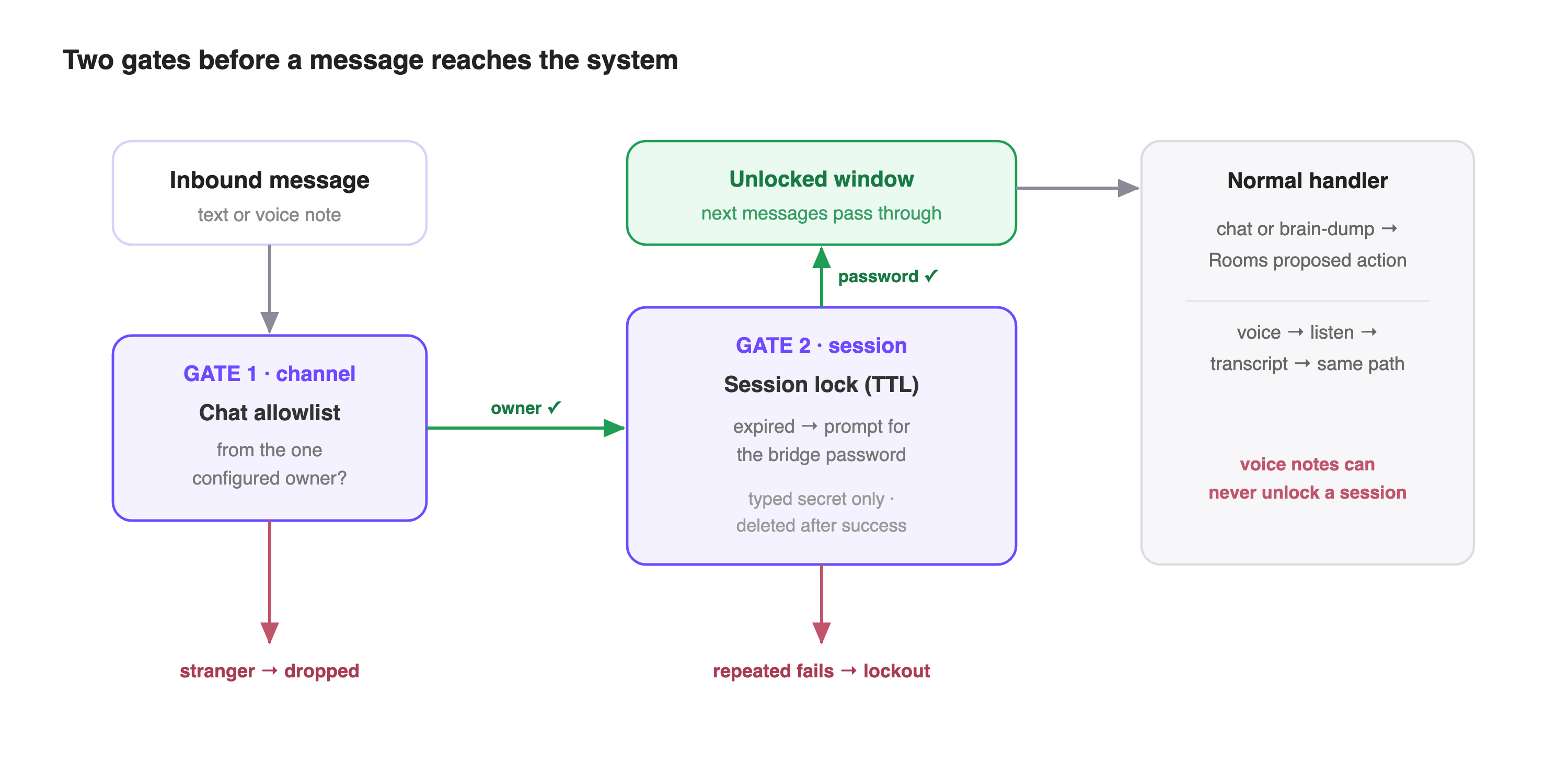 Two gates guard the bridge before any message reaches the system. Gate 1 is the chat allowlist: only the one configured owner passes, and a stranger's message is dropped. Gate 2 is the session lock: when its TTL expires the bridge prompts for a typed password (deleted from history after success), unlocks a window during which subsequent messages pass through, and locks out after repeated failures. Past both gates, text and voice route to the same normal handler — but voice notes can never unlock a session.|880